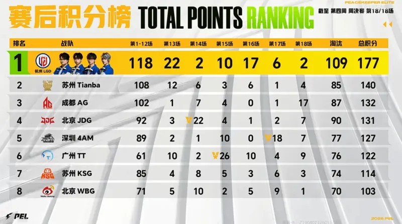 PEL周决W4D3:浴火重生!LGD以无敌之姿获得第四周周决冠军